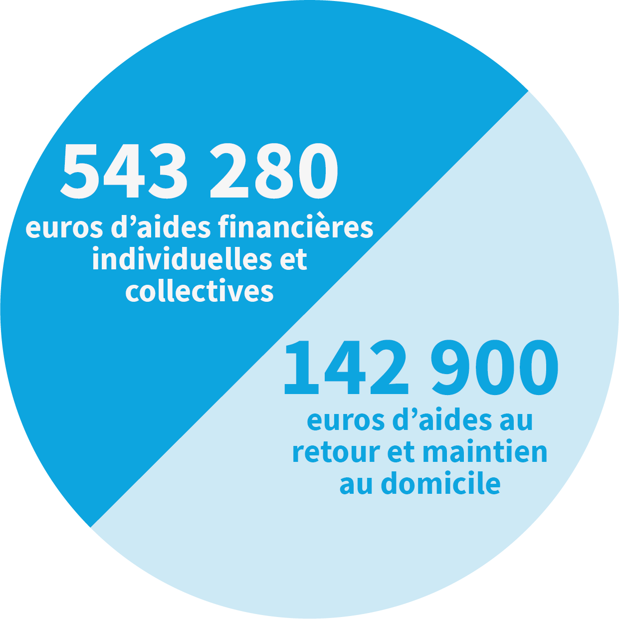 543 280 euros d'aides financières individuelles et collectives et 142 900 euros d'aides au retour et maintien au domicile